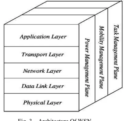Fig. 3.   Architecture Of WSN 