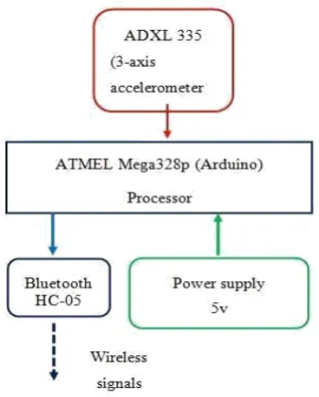 Fig. 4.   Block diagram of wearable wireless sensor 