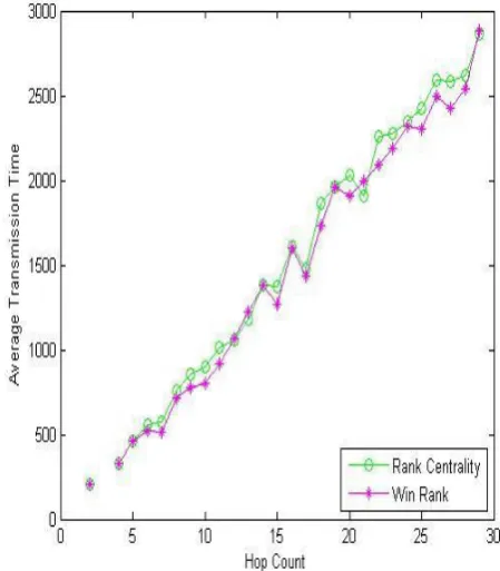 Figure 2. Transmission time (experiment set 1). 