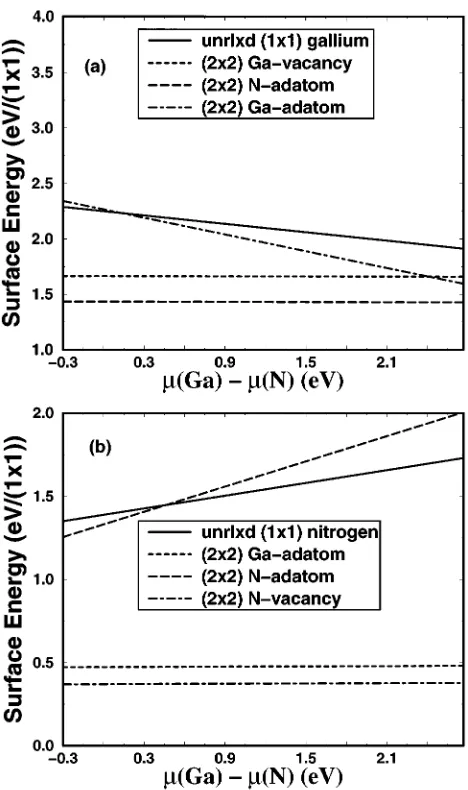 FIG. 4. Surface energy of selected reconstructions of SiC �terminated surface. The linear dependence of the surface energies ofthe reconstructions of the carbon-terminated surface on the carbonchemical potential has slopesurface energies of the reconstructions of the silicon-terminated sur-face on the silicon chemical potential has slopecalculated using the energy-density formalism with Voronoi poly-hedra:0001� �a� the silicon-terminated surface and �b� the carbon- �0.24; the linear dependence of the �0.24.