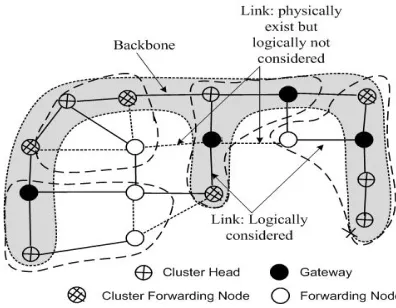 Figure 1 Describes CNet(G) Topology 