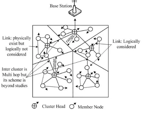 Figure 4 Describes Leach-M protocol  