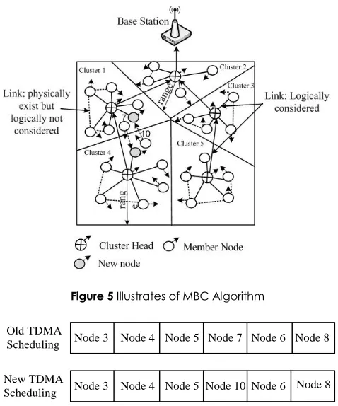 Figure 5 Illustrates of MBC Algorithm 