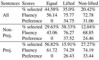 Table 7: Results from human evaluation.