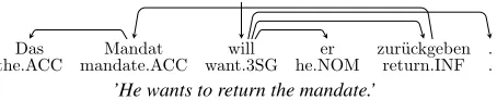 Figure 2: German object fronting with complex verb in-troducing a non-projective edge.