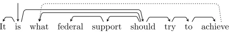 Figure 3: The sentence from Figure 1, where whatbeen assigned a new head (solid line)