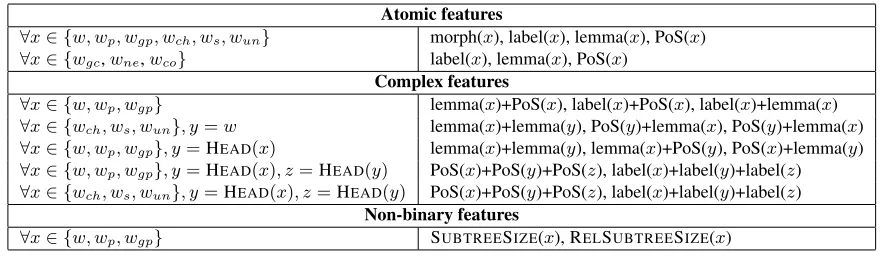 Table 1: Features used for lifting. wexcluding the parent);offunctions refer to: Sthe subtree rooted atparent;refers to the word (dependent) in question