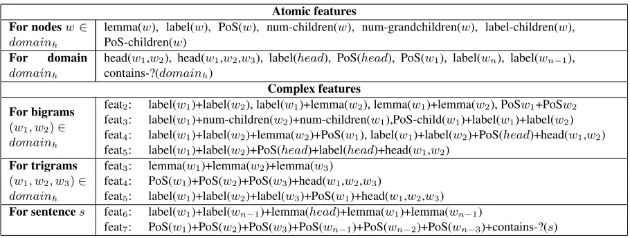 Table 2: Exempliﬁed features used for scoring linearizations of a word order domain (see Algorithm 3)