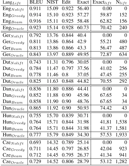 Table 4: Precision, recall, F-measure and perfect projec-tivization results for the lifting classiﬁer.
