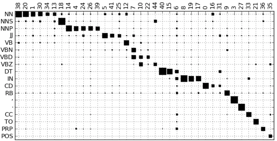 Figure 6: Hinton diagram comparing most frequent tags and clusters.