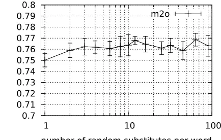 Figure 3: MTO falls sharply for less than 10 S-CODEdimensions, but more than 25 do not help.