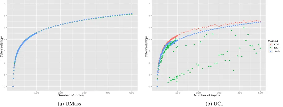 Figure 1: Average Topic Coherence for each model