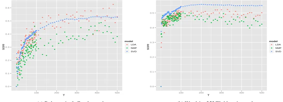 Figure 5: Word Similarity Evaluations for each model