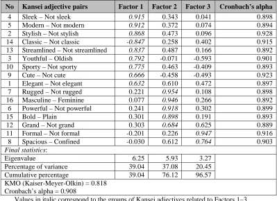 Table 2: Factor loadings for 16 Kansei adjective pairs for three factors 
