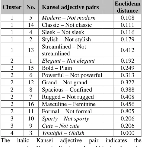 Fig. 3, the number of clusters can be calculated by subtracting the number of cases (Kansei adjective pairs) using the step of the ‘elbow’, i.e