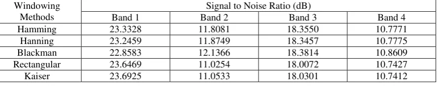 Table 4.7 Comparison of Signal to Noise Ratio of different windowing methods for speech signal 3 