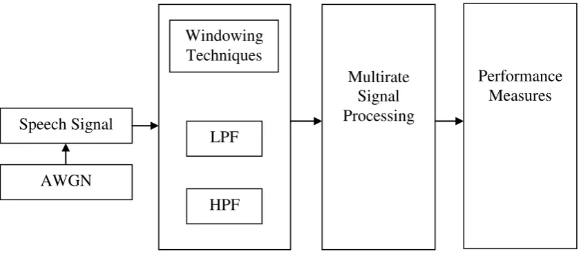 Fig 3.1 Block diagram of proposed method 