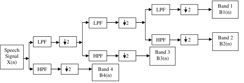 Fig 3.2 Speech signal sub band coding 