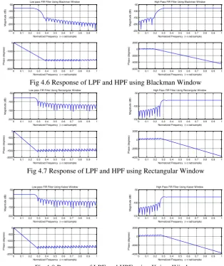 Fig 4.6 Response of LPF and HPF using Blackman Window 