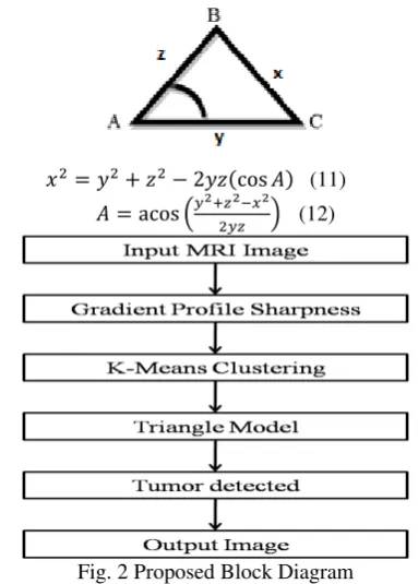 Fig. 2 Proposed Block Diagram 