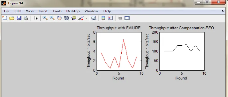 Figure. 4  Throughput 
