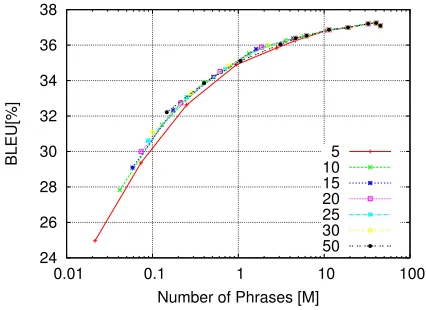 Table 5: To what degree can we prune the phrase table without losing more than 1 Bleu point? The table showspercentage of phrases that we have to retain