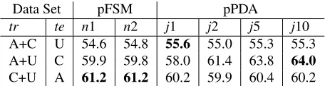 Table 1: pFSM vs. pPDA results for the round-robinapproach on OpenMT08 data set over three languages(A=Arabic, C=Chinese, U=Urdu)