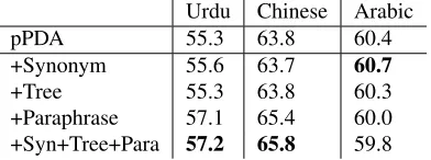 Table 2: Overall Comparison: Results from OpenMT08 and OpenMT06 evaluation data sets. The R (as in BLEUwith jump distance limit 5