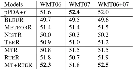 Table 4: Pairwise preference prediction results on WMT08test set. Each column shows a different training data set.Numbers in this table are model’s consistency with humanpairwise preference judgments