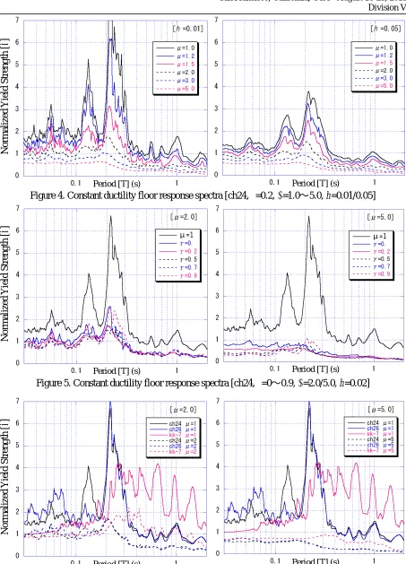 Figure 5. Constant ductility floor response spectra [ch24,  