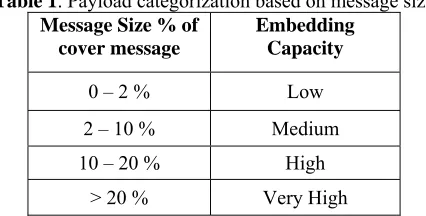Table 1. Payload categorization based on message size Message Size % of Embedding 