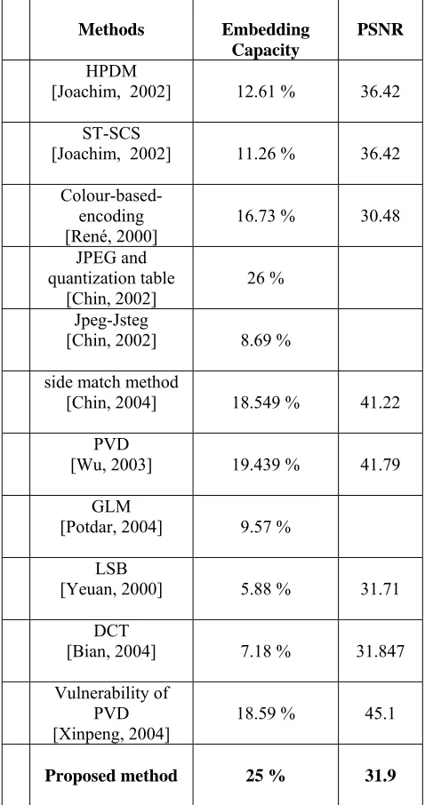 Table 2 Comparison between embedding capacity    