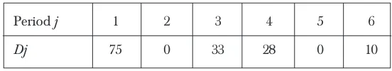 Table 4Dataset 1: Production request for 6 periods