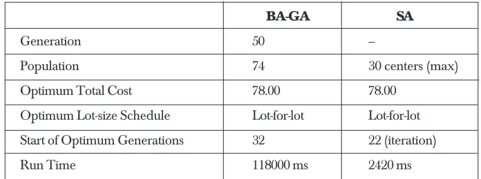 Table 9Results of BA-GA and SA with the first cost structure