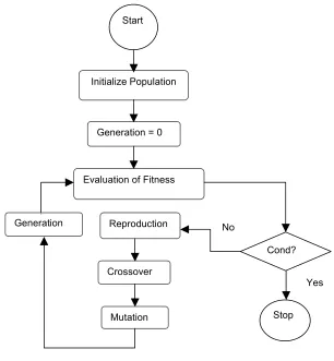 Figure 1A flowchart of a GA process