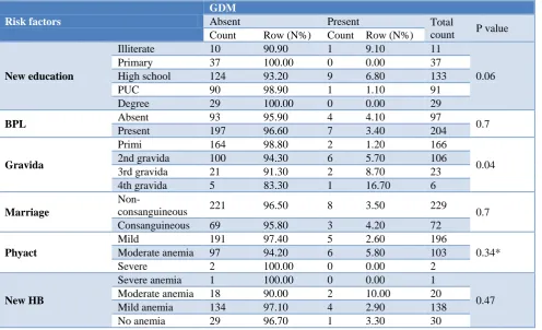 Table 2: Factors associated with GDM. 