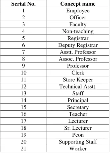 table. For example: concept employee has synonym 