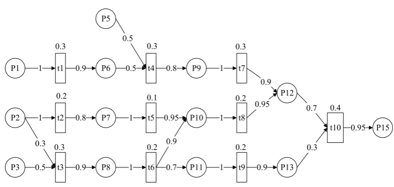 Figure 3. The reasoning path of goal place pFigure 3. The reasoning path of goal place p15 