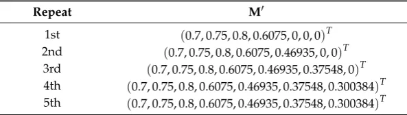 Table 4. The recovery procedure of output strength vector of Experiment 2.