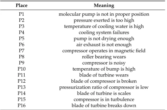 Table 1. The meaning of each place of Figure 2.