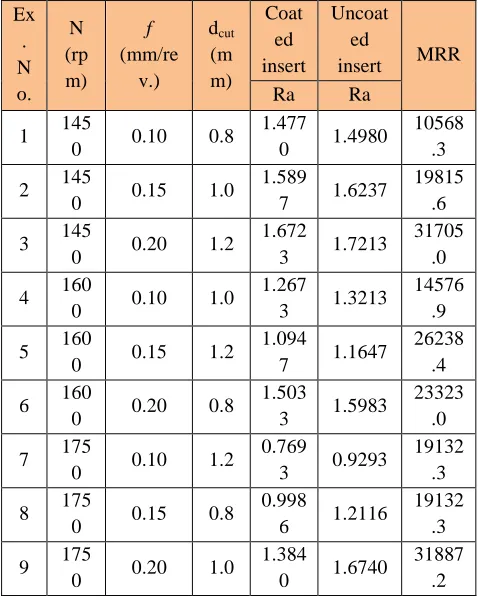Table.2: Experimental results for Ra and MRR for coated and uncoated inserts 