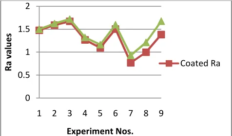 Fig. 3: Turned samples during final experimentation 