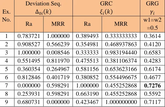 Table.4: Deviation sequence, grey relational coefficient 