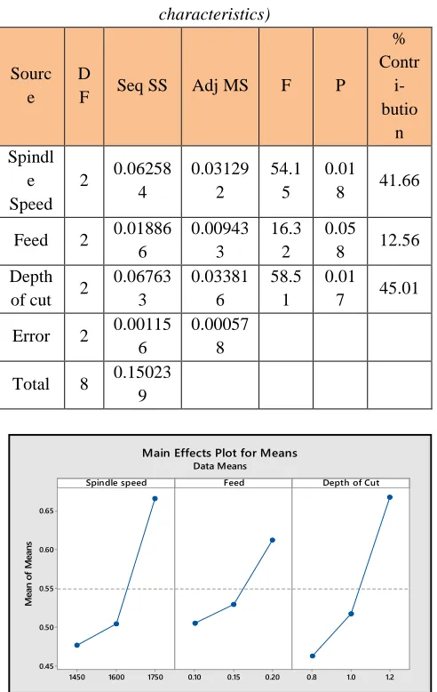 Table 6 ANOVA for GRG (multiple response 