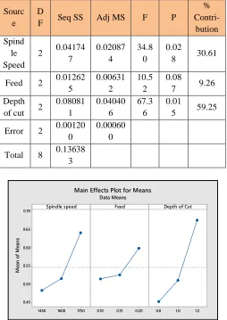 Table.11: ANOVA for GRG (multiple response 