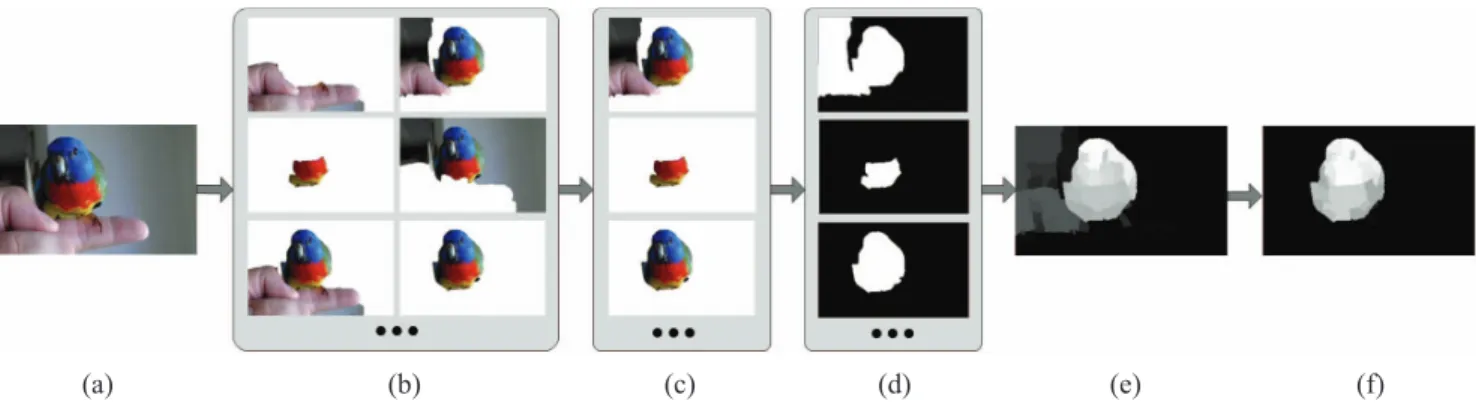 Fig. 2. Our proposal-based video saliency detection method. (a) Input frame. (b) Object proposals from the frame in (a)