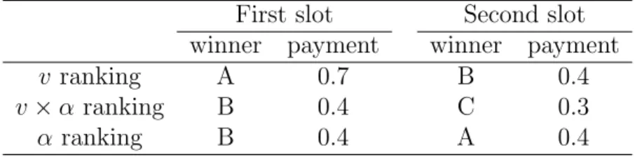 Table 1: An Example of Ranking and Payment Schedule for the Four Mechanisms First slot Second slot