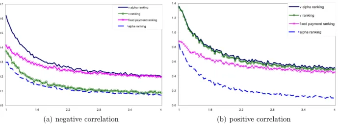 Figure 3: Revenue vs. Attention Decay Parameter δ, under Negative and Positive Correlation Between Relevance and Willingness to Pay.