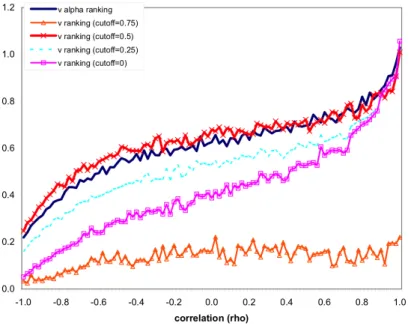 Figure 6: The Performance of the Modified v Ranking with Different Cut-Off Values.