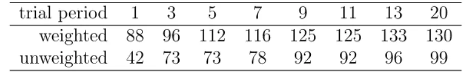 Table 2: Number of Runs That Converged within 1000 Periods